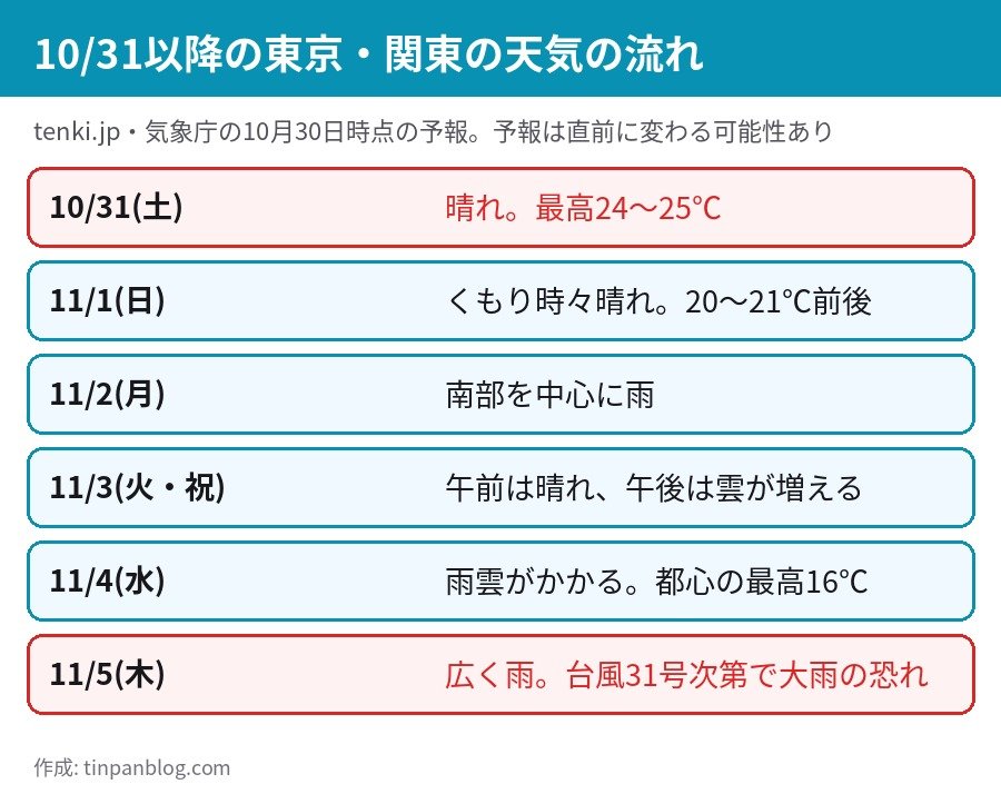 10月31日から11月5日 東京関東の天気の流れ 2日雨 3日晴れ 5日台風31号次第で大雨の恐れ