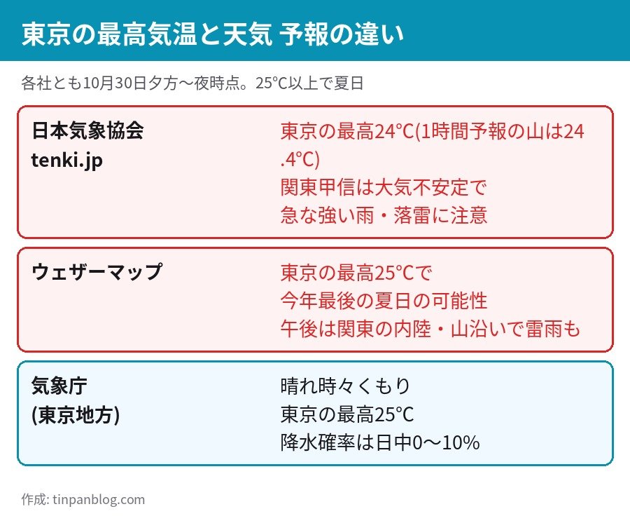 ハロウィン 10月31日 東京の最高気温 夏日の予報比較 tenki.jp 24℃ ウェザーマップ 25℃ 気象庁 25℃