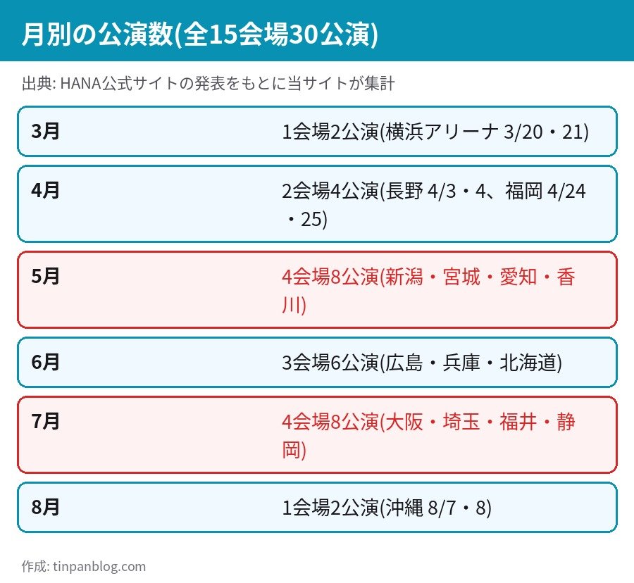 HANAアリーナツアー2027の月別公演数 3月2公演 4月4公演 5月8公演 6月6公演 7月8公演 8月2公演