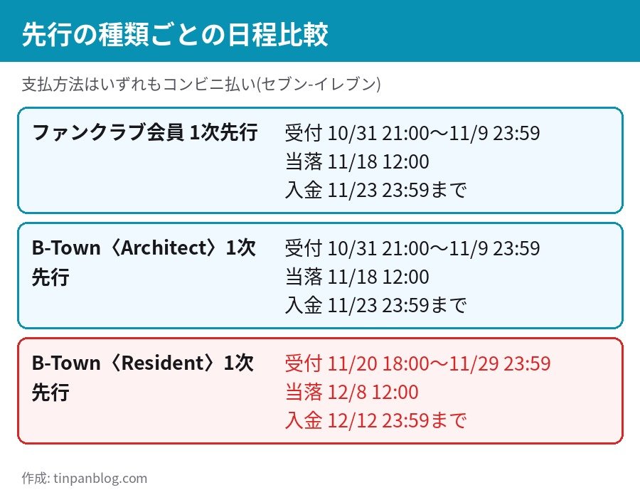 HANAアリーナツアー2027 先行抽選の日程比較 ファンクラブ会員 B-Town Architect Resident