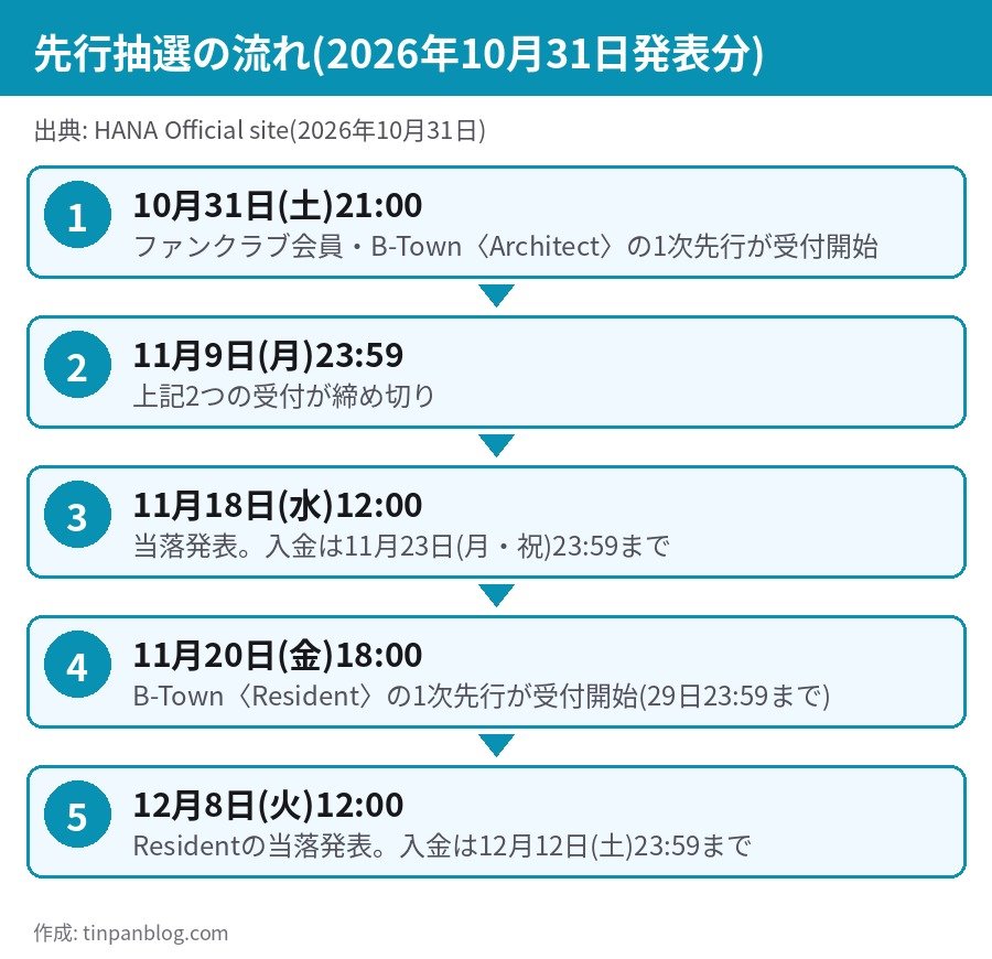 HANAアリーナツアー2027 先行抽選の流れ 10月31日受付開始 11月9日締切 11月18日当落発表 11月20日Resident受付 12月8日当落発表