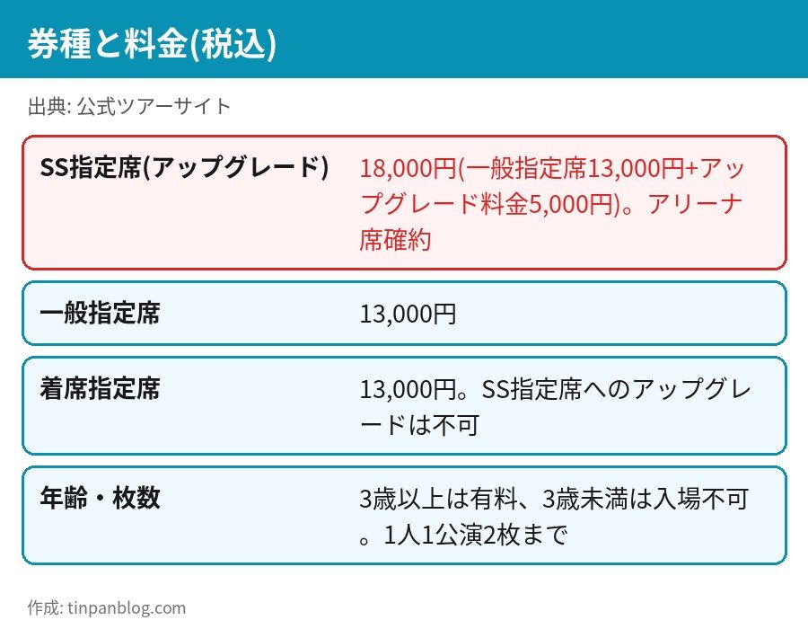 HANAアリーナツアー2027の券種と料金 SS指定席18000円 一般指定席13000円 着席指定席13000円