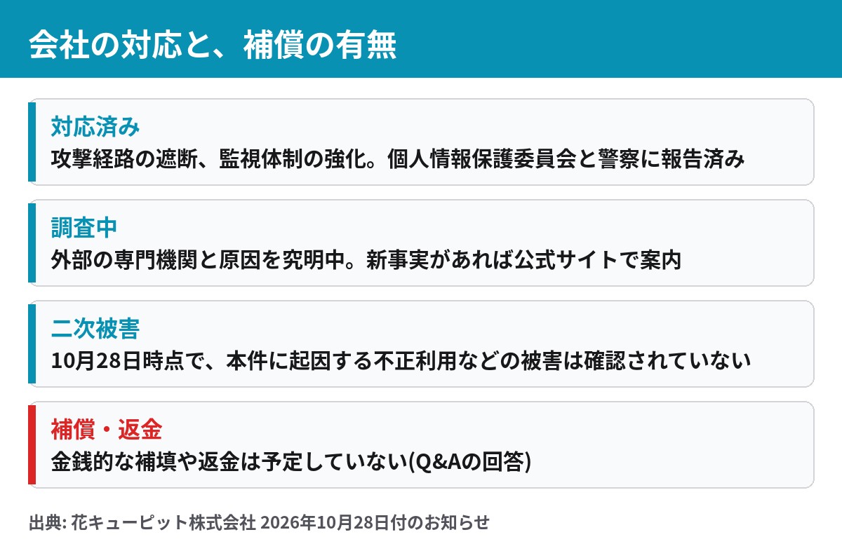 花キューピットの対応。攻撃経路の遮断、個人情報保護委員会と警察への報告、補償や返金は予定なし