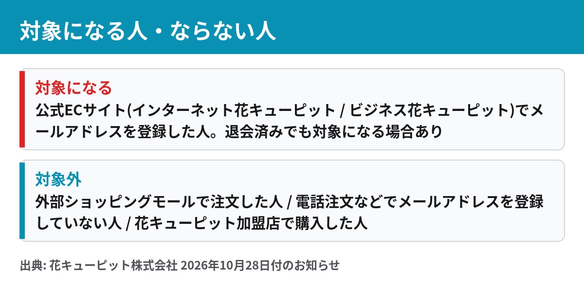 花キューピットの漏えい対象になる人とならない人。公式ECでメールアドレスを登録した人が対象
