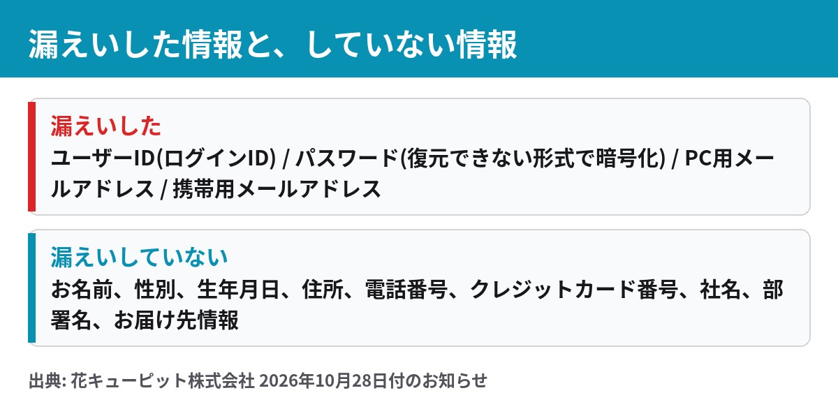 花キューピットから漏えいした情報(ユーザーID、パスワード、メールアドレス)と漏えいしていない情報の一覧