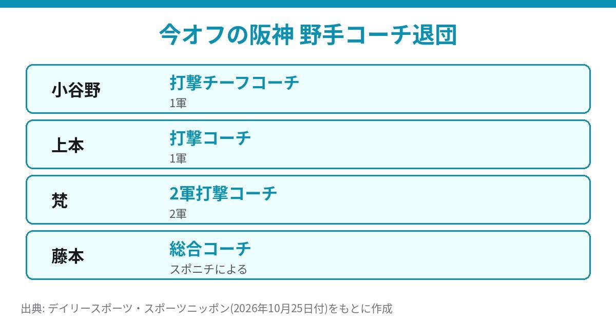 今オフの阪神 野手コーチ退団