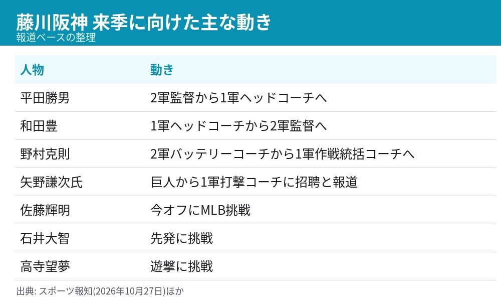 阪神の来季コーチ陣の配置転換と主な動きをまとめた表