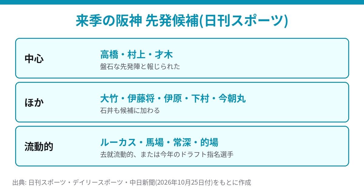 来季の阪神の先発候補