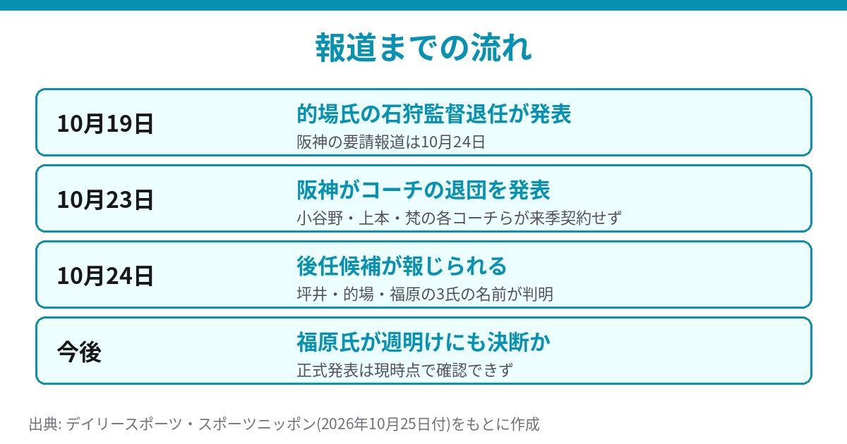 阪神コーチ人事報道までの流れ