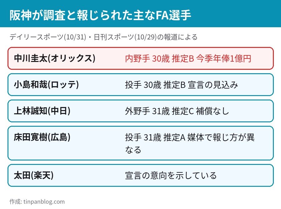 阪神が調査と報じられたFA選手 中川圭太 小島和哉 上林誠知 床田寛樹 太田