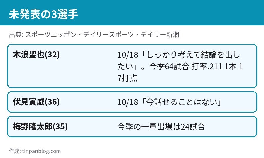 阪神 木浪聖也 伏見寅威 梅野隆太郎 FA去就は未発表 10月31日時点