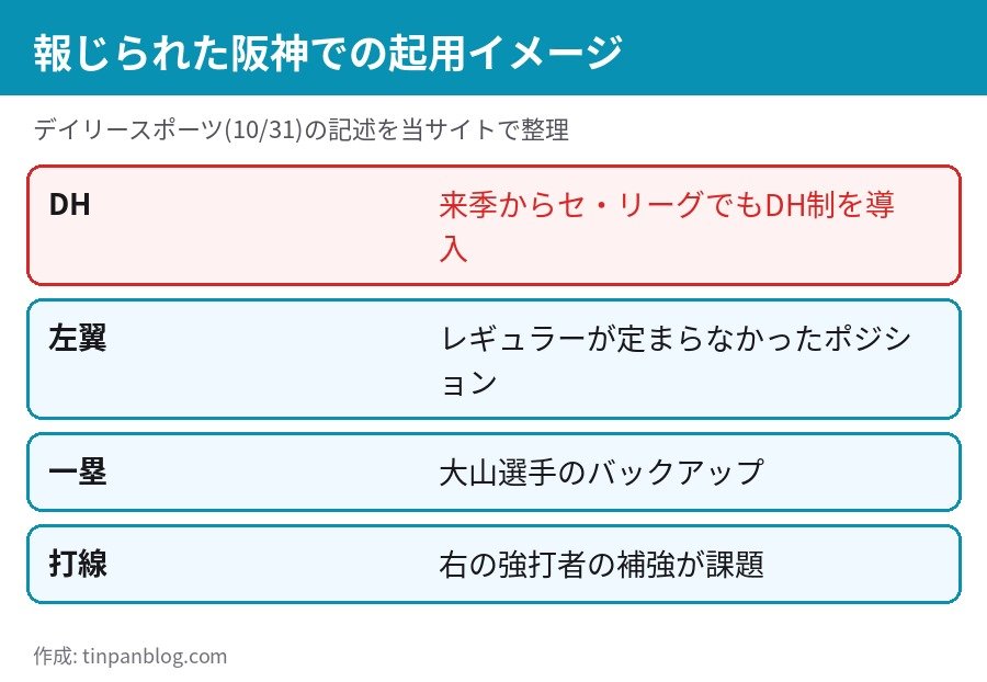 報じられた阪神での起用イメージ DH 左翼 一塁のバックアップ 右の強打者の補強