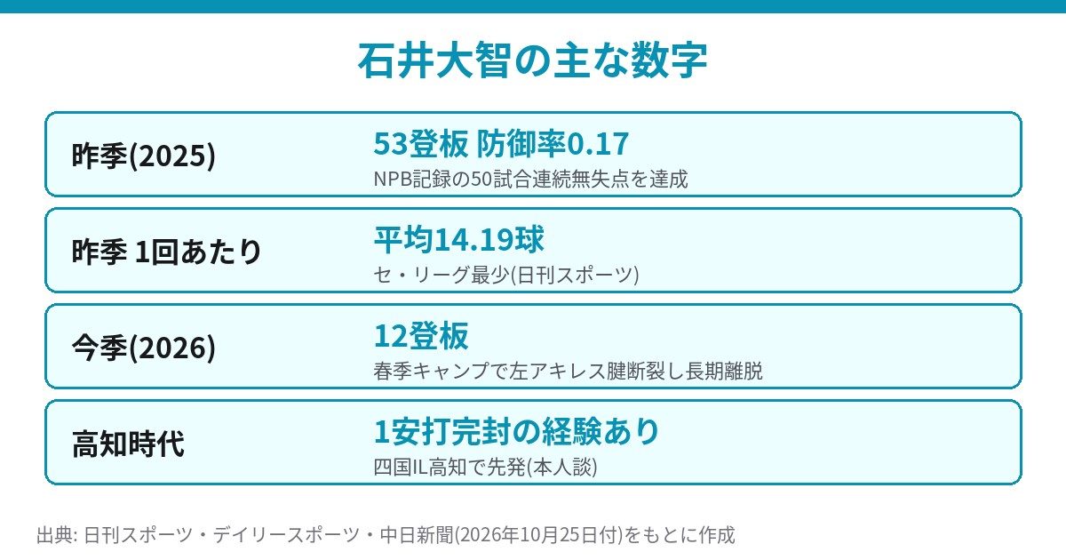 石井大智の昨季と今季の成績