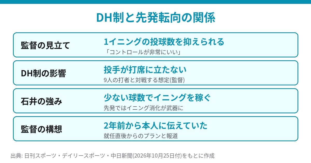 DH制と石井大智の先発転向の関係