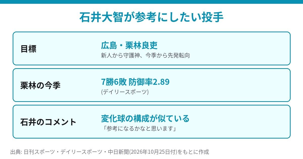 石井大智が参考にしたい投手として挙げた広島・栗林