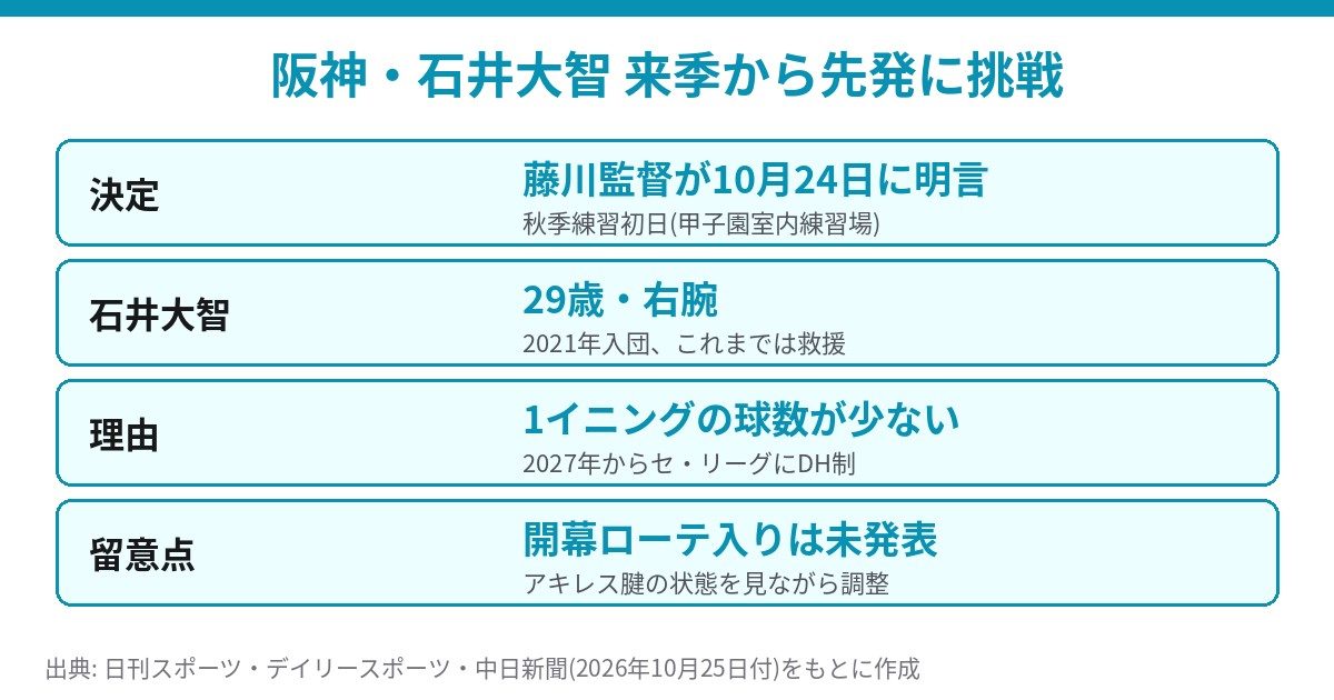 阪神・石井大智の先発転向のポイント