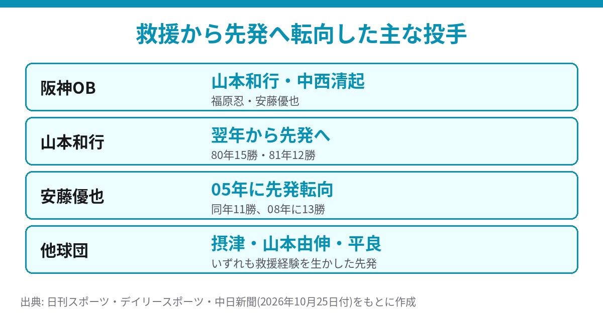 救援から先発に転向した主な投手
