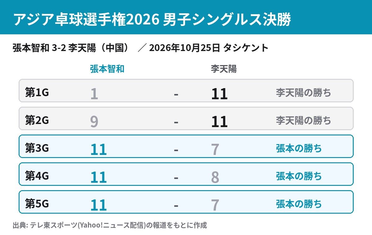 アジア卓球選手権2026 男子シングルス決勝 張本智和対李天陽のゲームスコア一覧