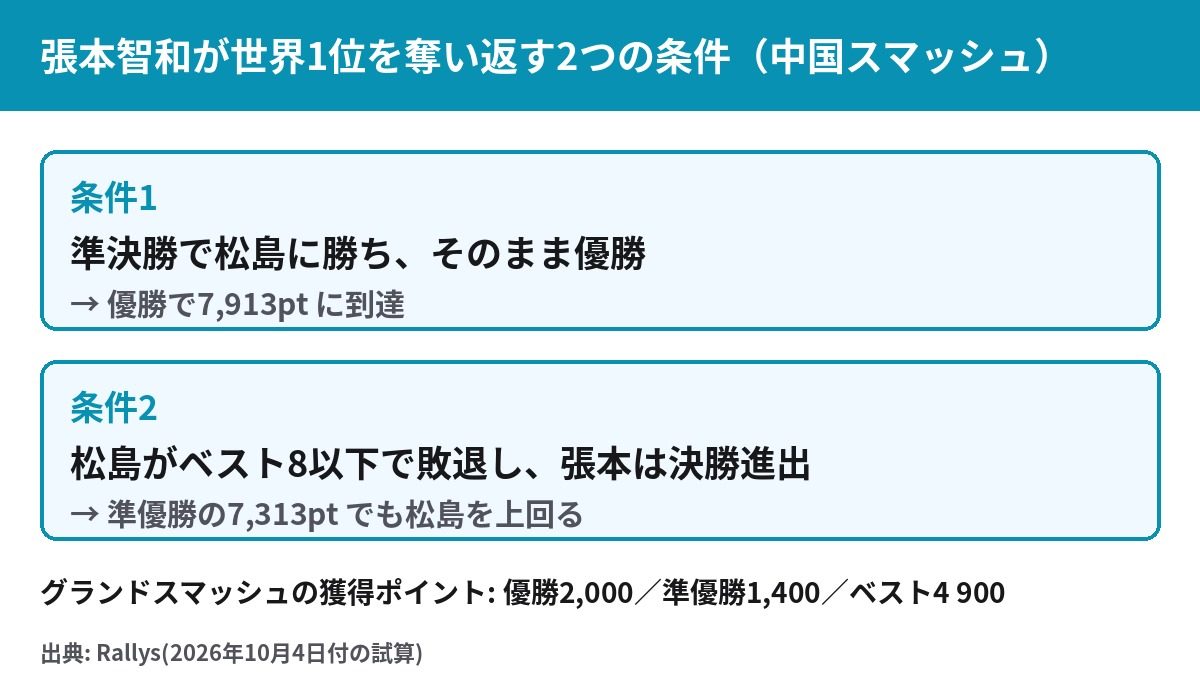 張本智和が世界1位を奪い返す2つの条件(チャイナスマッシュ2026)