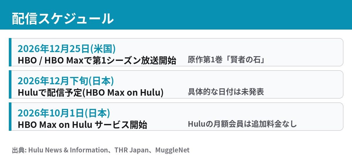 ドラマ版ハリー・ポッターの米国放送と日本Hulu配信のスケジュール