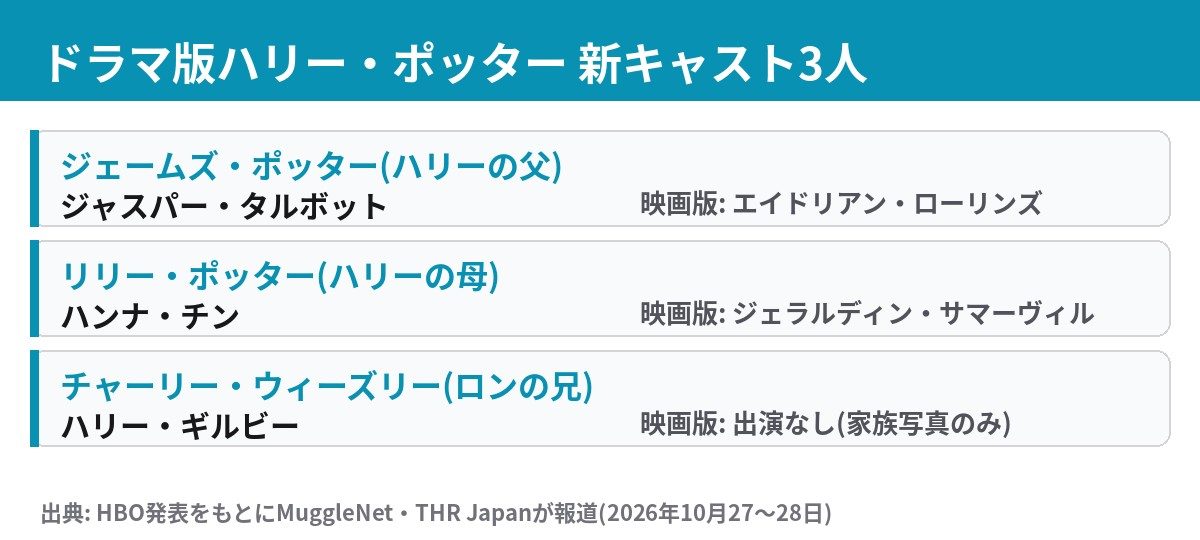 ドラマ版ハリー・ポッター 新キャスト3人と映画版の俳優の比較表