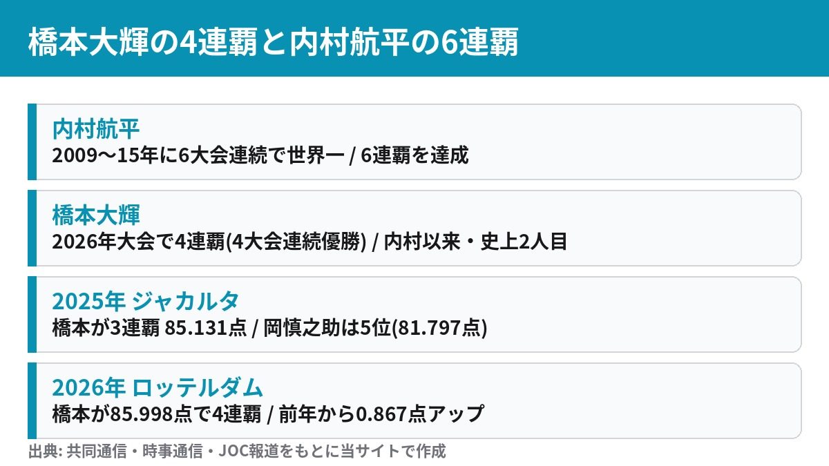 橋本大輝の個人総合4連覇と内村航平の6連覇の比較表