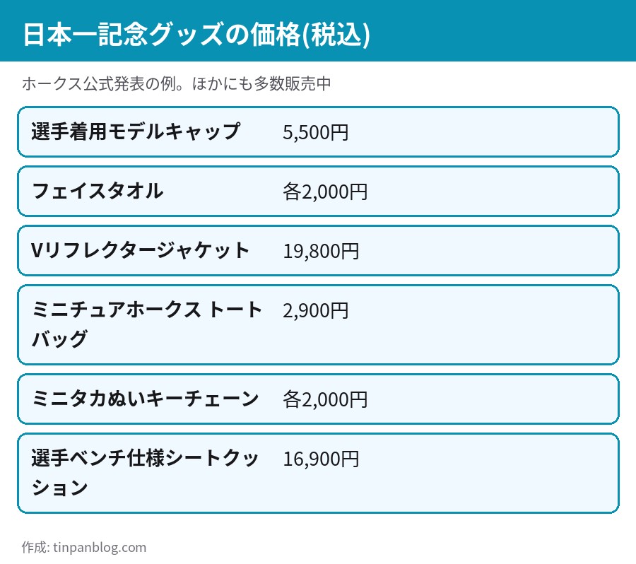 日本一記念グッズの価格表。キャップ5,500円、フェイスタオル各2,000円、Vリフレクタージャケット19,800円など