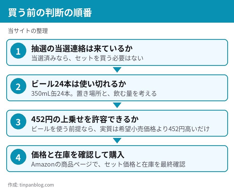 響 2026 Amazonセットを買う前の判断 抽選当選の確認 ビール24本 452円の上乗せ 価格と在庫の確認