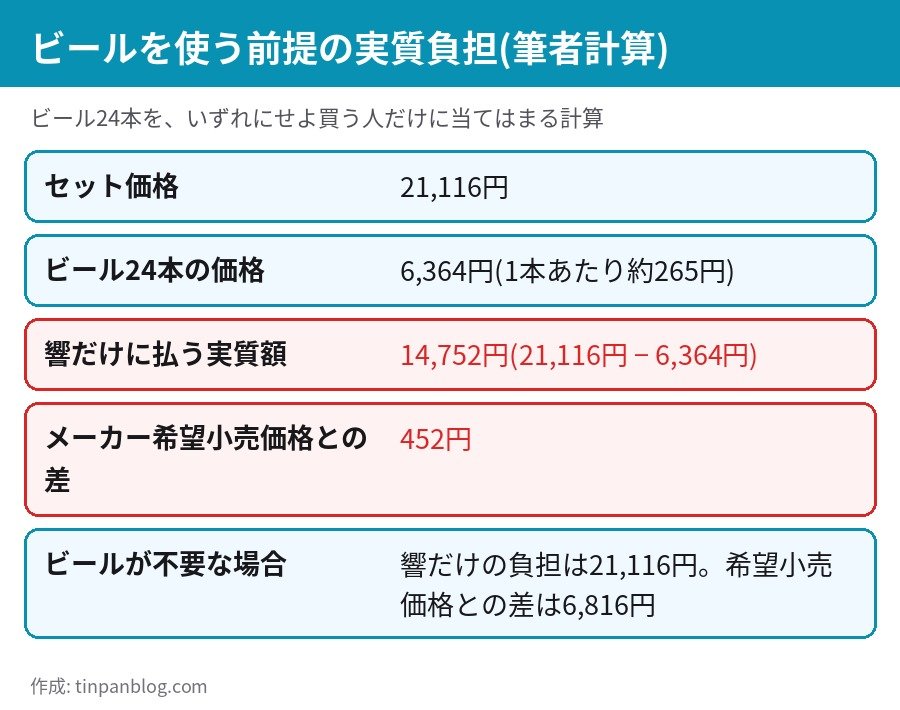 響 BLOSSOM HARMONY 2026 Amazonセット 実質負担 14752円 ビール24本6364円を差し引いた計算
