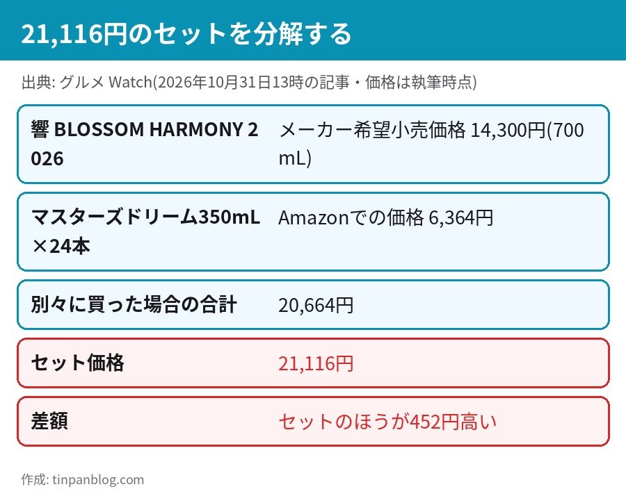 響 BLOSSOM HARMONY 2026 Amazonセット21116円 内訳 希望小売価格14300円 マスターズドリーム24本6364円 差額452円