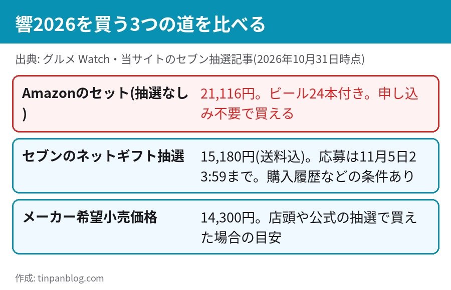 響 2026 買い方の比較 Amazonセット21116円 セブンのネットギフト抽選15180円 メーカー希望小売価格14300円