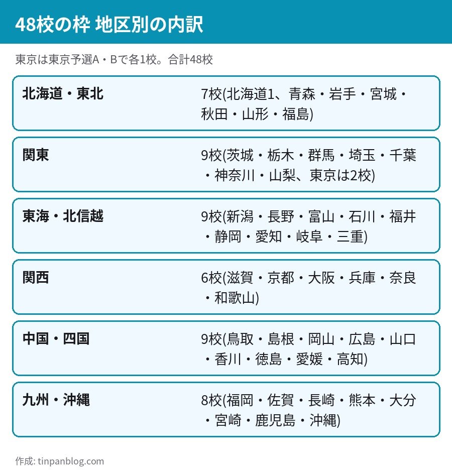 第105回全国高校サッカー選手権 出場48校の地区別の枠 北海道東北7 関東9 東海北信越9 関西6 中国四国9 九州沖縄8