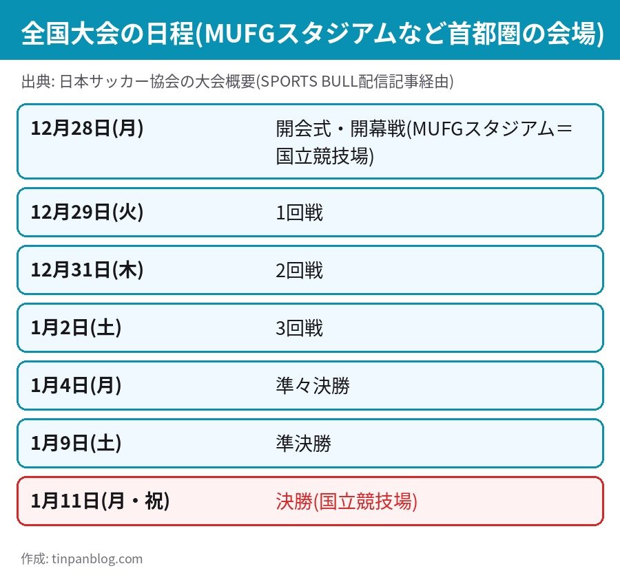 第105回全国高校サッカー選手権 全国大会の日程 12月28日開幕 1月11日決勝 国立競技場
