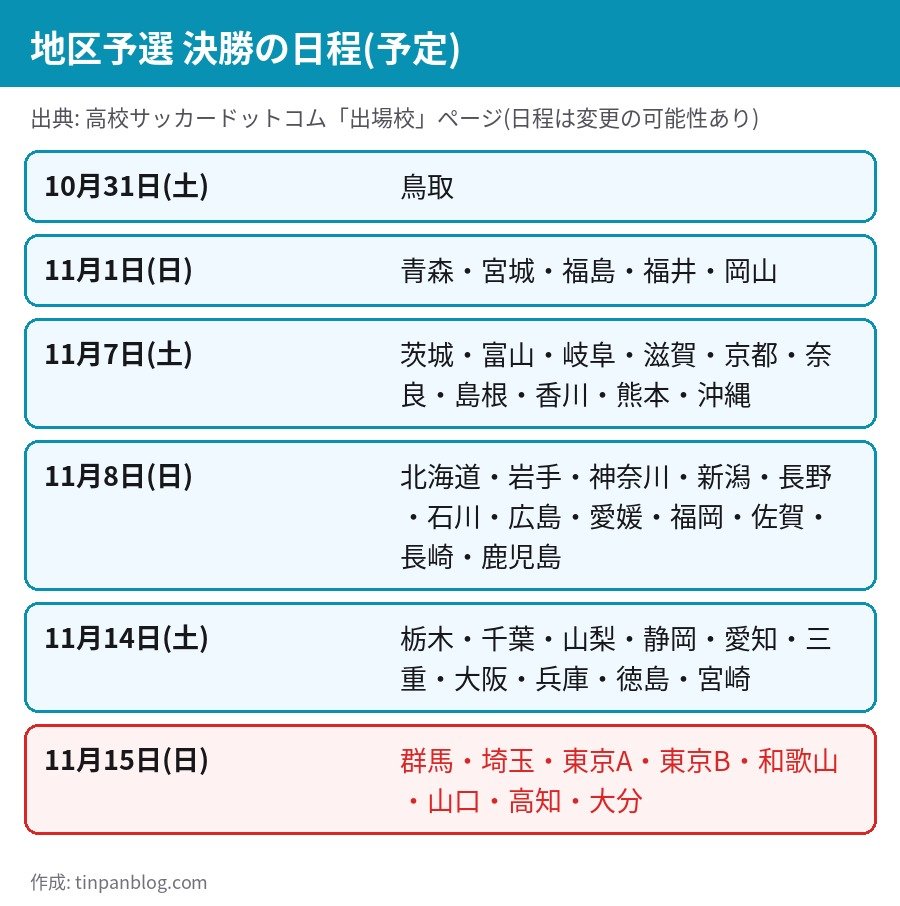 第105回全国高校サッカー選手権 地区予選 決勝日程 10月31日から11月15日までの都道府県別カレンダー