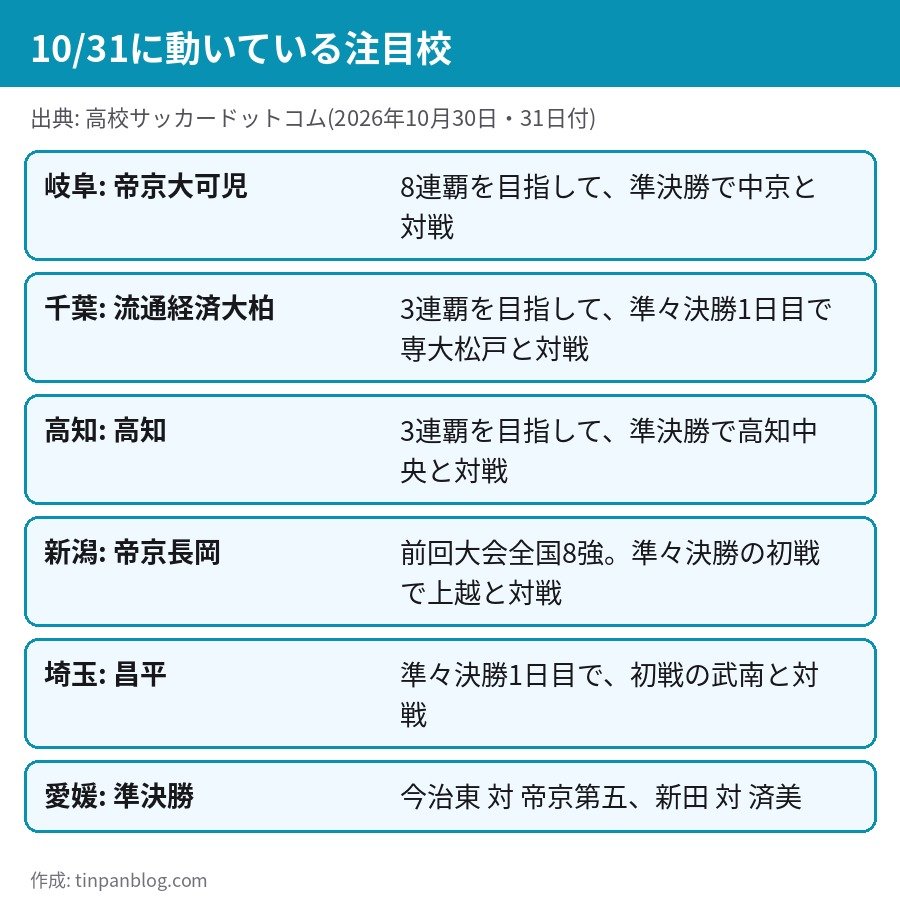 第105回全国高校サッカー選手権 10月31日の注目校 帝京大可児 流通経済大柏 高知 帝京長岡 昌平