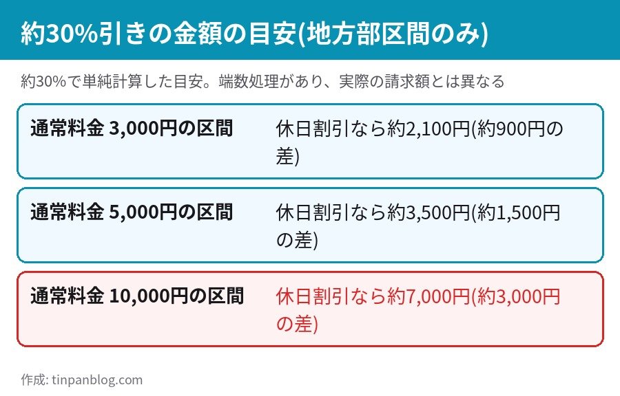 通常料金3000円・5000円・10000円の区間で休日割引が使えない場合の差額の目安