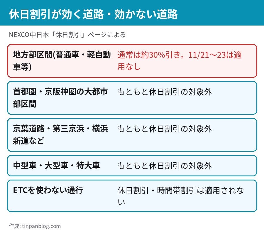 休日割引の対象になる道路と車種、もともと対象外の道路や車種の整理