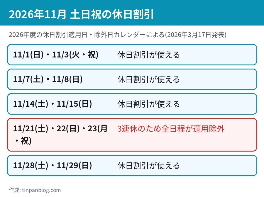 2026年11月の土日祝のうち休日割引が使える日と3連休で使えない日の一覧