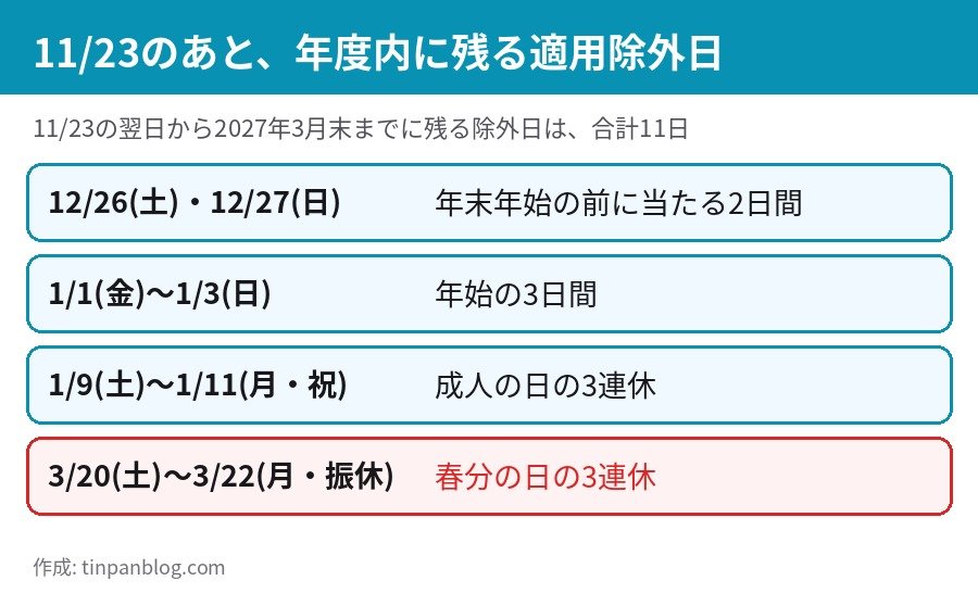 2026年11月23日以降、年度末までに残る高速道路休日割引の適用除外日