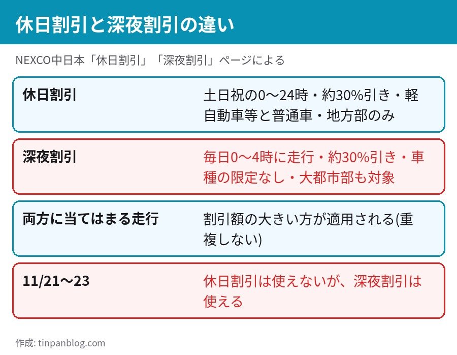 休日割引と深夜割引の対象時間、車種、道路の違いを比較した図