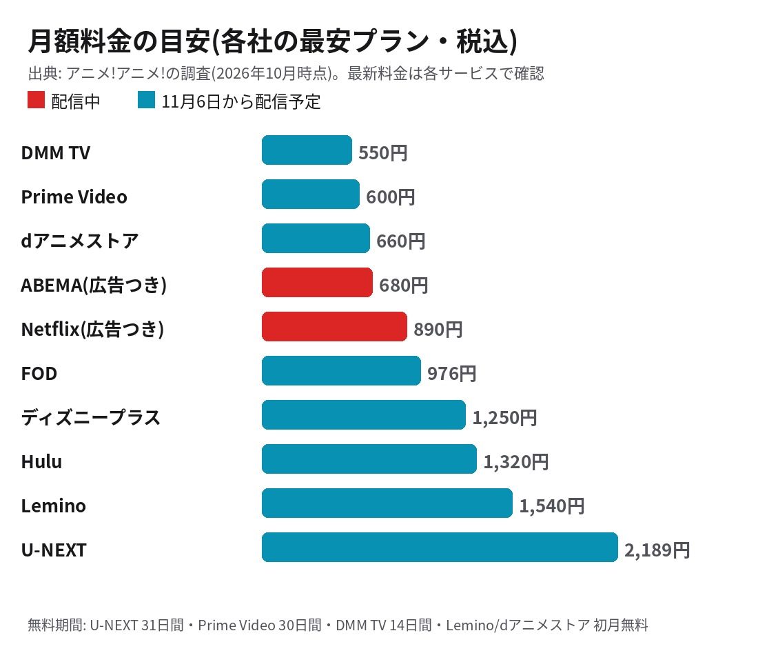 主な動画配信サービスの月額料金の目安。DMM TV550円からU-NEXT2,189円まで