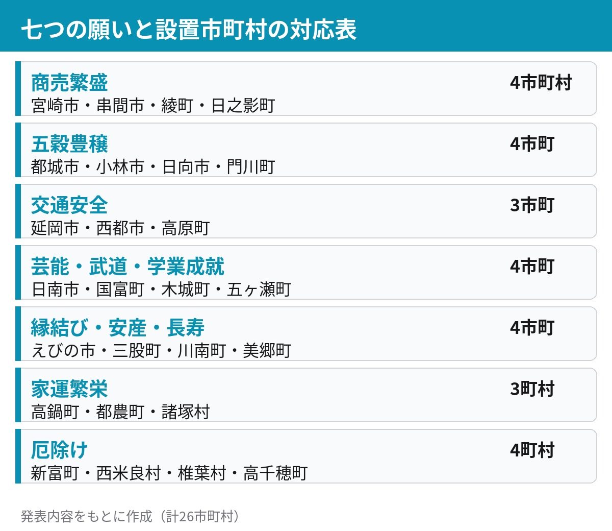 商売繁盛・五穀豊穣・交通安全など七つの願いと該当する市町村の対応表