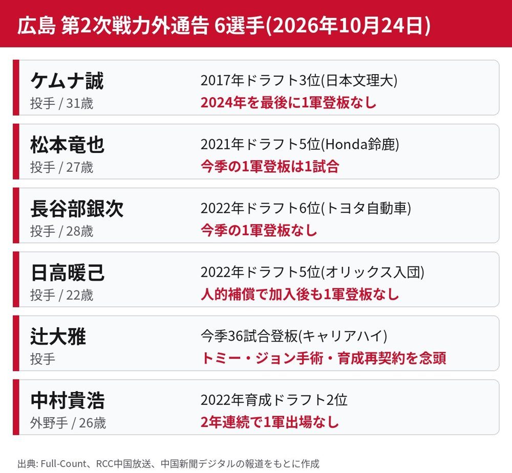 広島が2026年10月24日に戦力外通告した6選手の一覧表。ケムナ誠、松本竜也、長谷部銀次、日高暖己、辻大雅、中村貴浩の入団年と今季の状況
