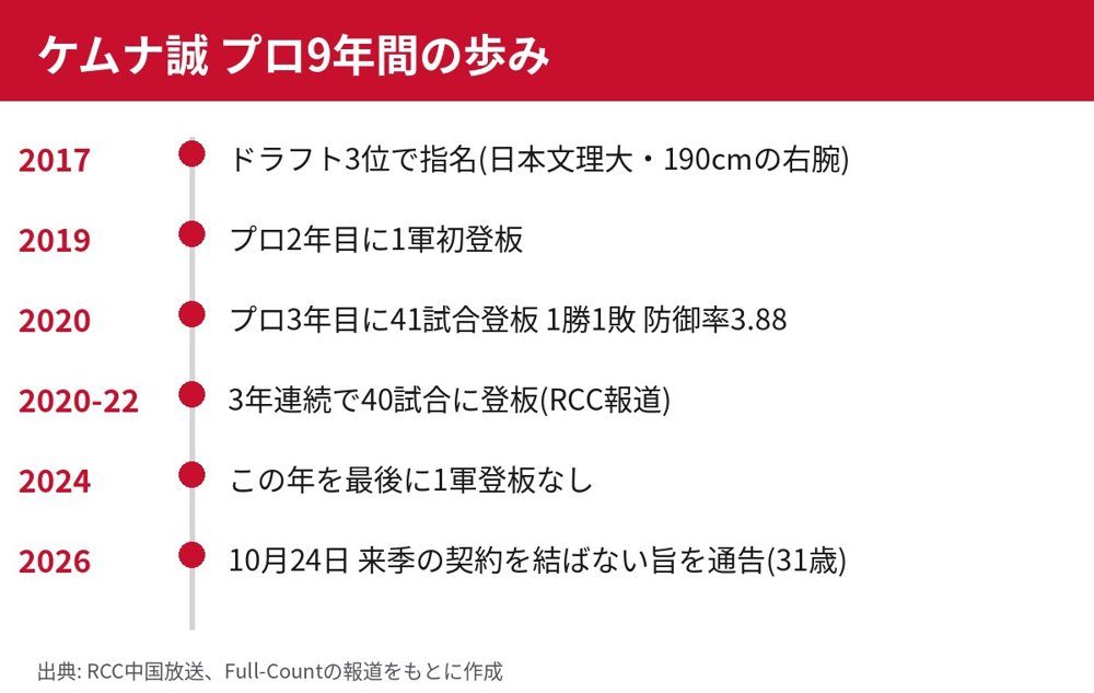ケムナ誠投手のプロ9年間の歩みを示した年表。2017年ドラフト3位から2026年の通告まで