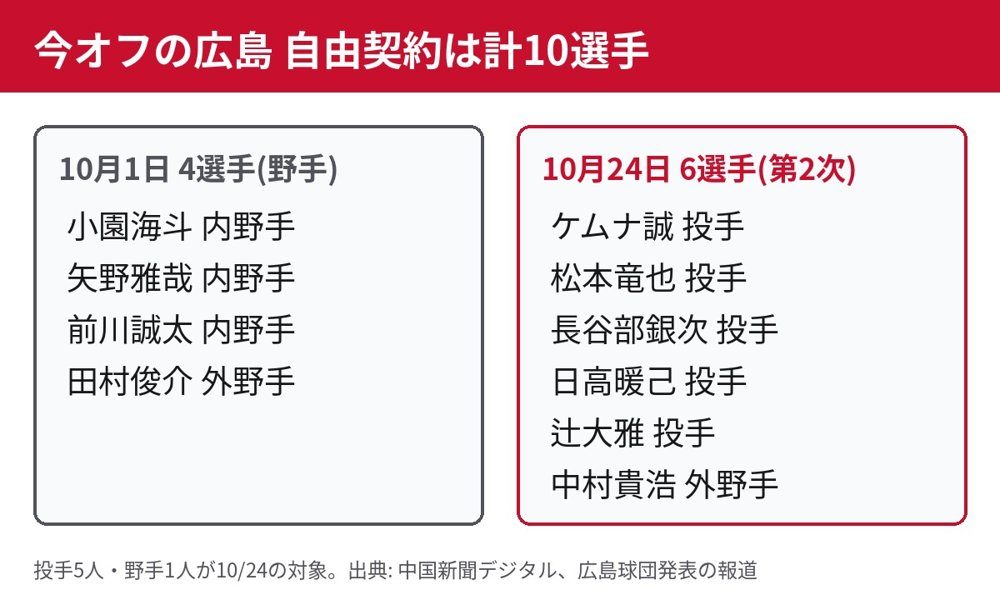 広島の今オフの自由契約10選手の内訳。10月1日の野手4人と10月24日の6人