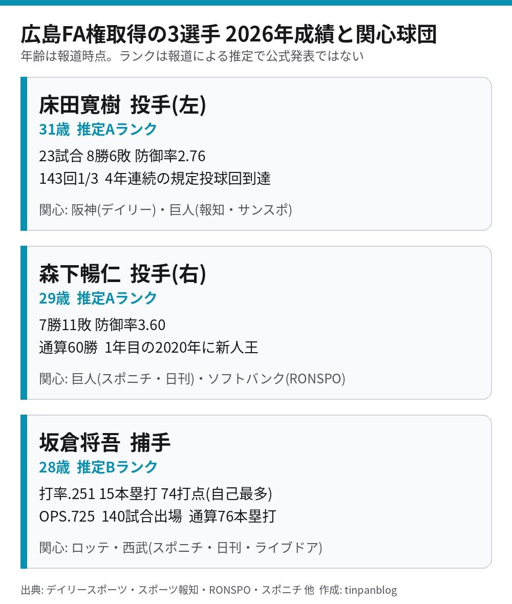 広島FA権取得3選手 床田寛樹 森下暢仁 坂倉将吾の2026年成績と関心球団一覧