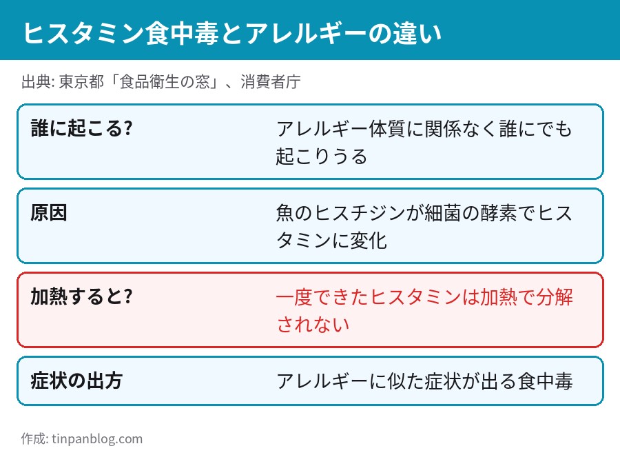 ヒスタミン食中毒とアレルギーの違いを整理した図
