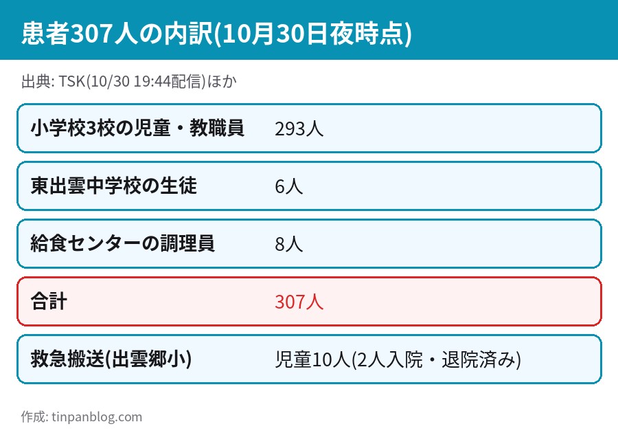 松江市の給食ヒスタミン食中毒 患者307人の内訳
