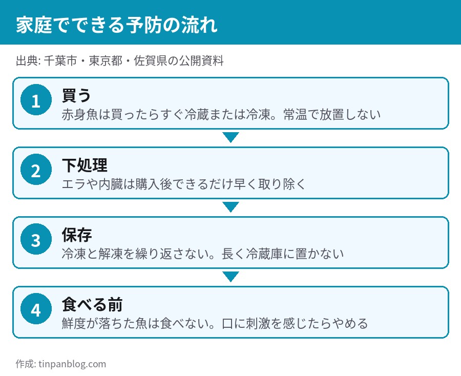 ヒスタミン食中毒を防ぐ家庭での魚の保存と下処理の流れ