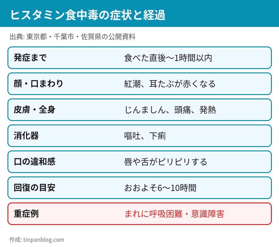 ヒスタミン食中毒の症状と発症までの時間・回復の目安